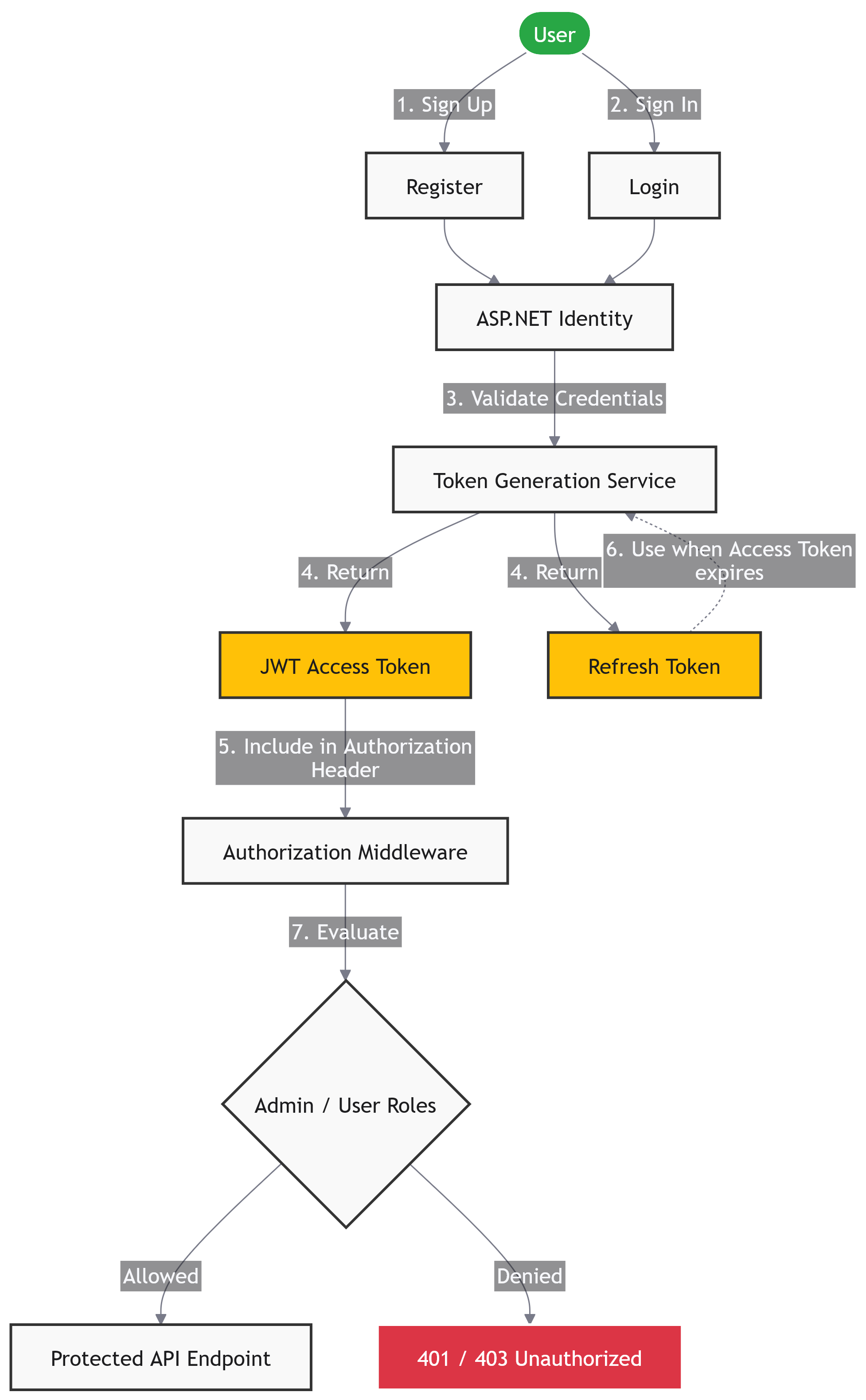 ASP.NET Core API